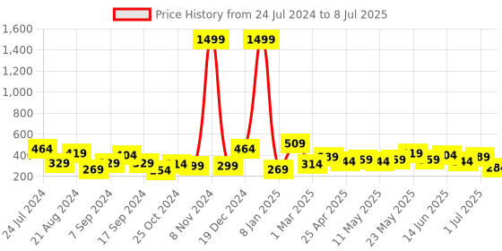 myntra.com JOKER & WITCH Multicoloured Contemporary Studs Earrings joker & witch Price History Graph from 24 Jul 2024 to 8 Jul 2025