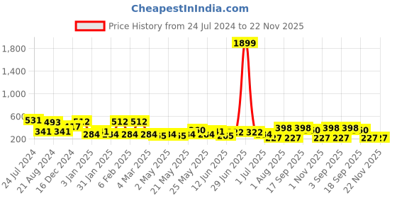 myntra.com JOKER & WITCH Multicoloured Contemporary Studs Earrings joker & witch Price History Graph from 24 Jul 2024 to 22 Nov 2025