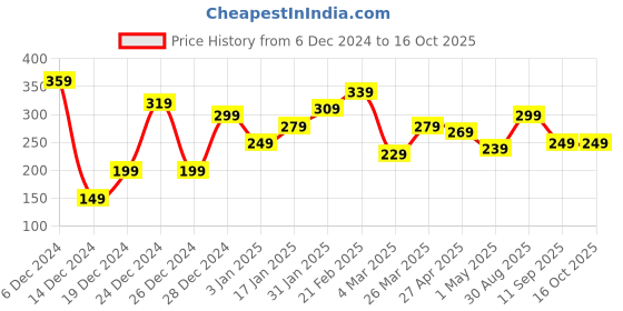 myntra.com JOKER & WITCH Multicoloured Contemporary Studs Earrings joker & witch Price History Graph from 6 Dec 2024 to 15 Oct 2025