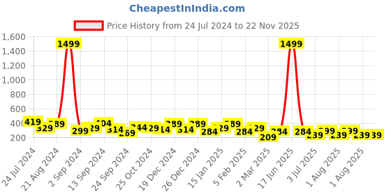myntra.com JOKER & WITCH Multicoloured Contemporary Tropical Drop Earrings joker & witch Price History Graph from 24 Jul 2024 to 22 Nov 2025