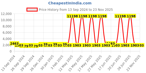 myntra.com JOKER & WITCH Natasha & Elon Couple Watches Gift Set JWCW240 joker & witch Price History Graph from 13 Sep 2024 to 23 Nov 2025
