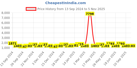 myntra.com JOKER & WITCH Nathan & Hailey Couple Watches JWCW187 joker & witch Price History Graph from 13 Sep 2024 to 5 Nov 2025