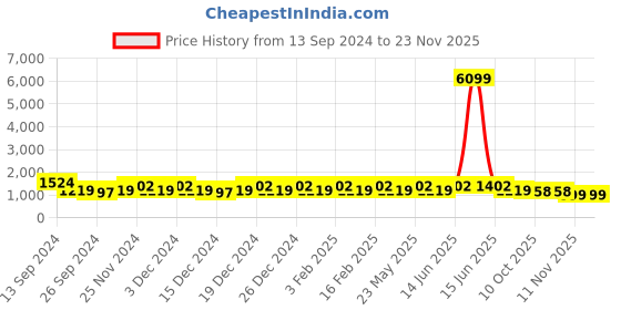 myntra.com JOKER & WITCH Navy Blue & White Logan & Veronica Couple Watch Gift Set JWCW140 joker & witch Price History Graph from 13 Sep 2024 to 22 Nov 2025