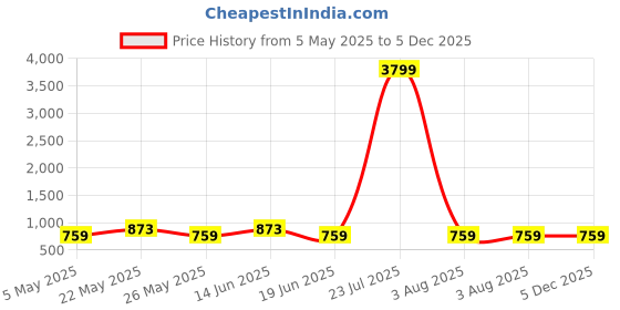 myntra.com JOKER & WITCH Nebula Women Round Dial Quartz Analogue Watch AMWW1073 joker & witch Price History Graph from 5 May 2025 to 5 Dec 2025