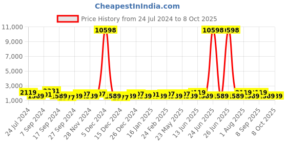 myntra.com JOKER & WITCH Nemo & Dory Couple Watch Gift Set JWCW338 joker & witch Price History Graph from 24 Jul 2024 to 7 Oct 2025