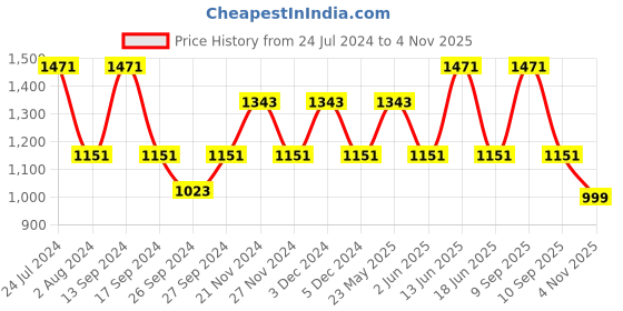 myntra.com JOKER & WITCH Netossa Women Watch With Bracelet Stack Gift Set joker & witch Price History Graph from 24 Jul 2024 to 4 Nov 2025
