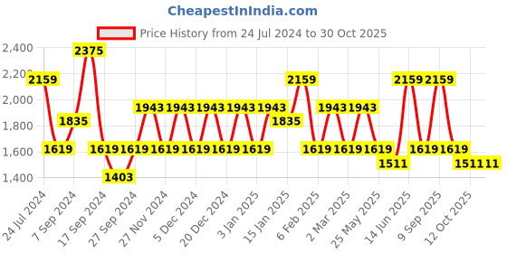 myntra.com JOKER & WITCH Newis Women Watch Gift Set joker & witch Price History Graph from 24 Jul 2024 to 30 Oct 2025