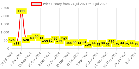 myntra.com JOKER & WITCH Oleander Gold-Plated Beaded Floral Studs joker & witch Price History Graph from 24 Jul 2024 to 2 Jul 2025