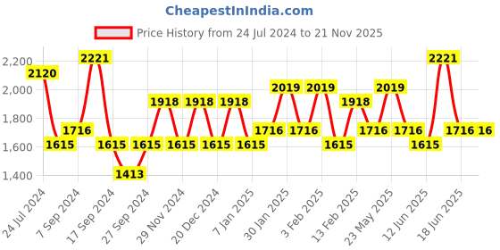 myntra.com JOKER & WITCH One & Only Couple Watch Gift Set JWCW277 joker & witch Price History Graph from 24 Jul 2024 to 20 Nov 2025