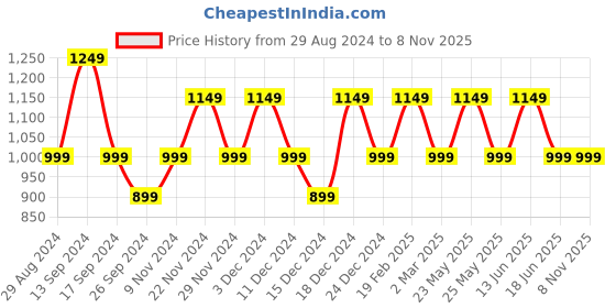 myntra.com JOKER & WITCH Palin Women Stainless Steel Watch Gift Set JWBS160 joker & witch Price History Graph from 29 Aug 2024 to 2 Nov 2025