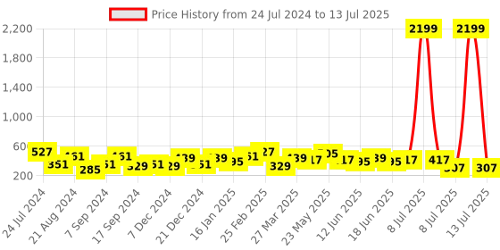 myntra.com JOKER & WITCH Peach Gold Toned Square Drop Earrings joker & witch Price History Graph from 24 Jul 2024 to 13 Jul 2025