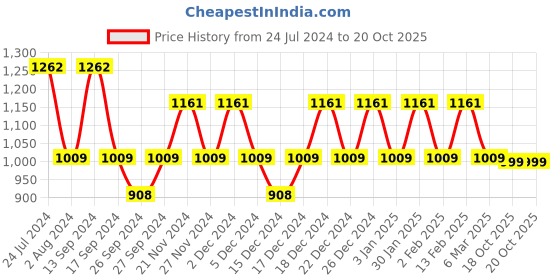 myntra.com JOKER & WITCH Pearl Watch & Charm Set JWWCSET3 joker & witch Price History Graph from 24 Jul 2024 to 19 Oct 2025