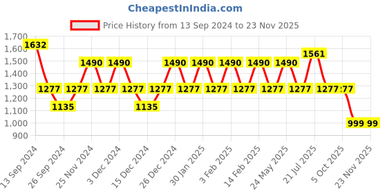 myntra.com Joker & Witch Percy & Annabeth Couple Watches JWCW204 joker & witch Price History Graph from 13 Sep 2024 to 23 Nov 2025
