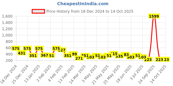 myntra.com JOKER & WITCH Perlita Gold-Plated Pearl-Studded Ring joker & witch Price History Graph from 18 Dec 2024 to 13 Oct 2025