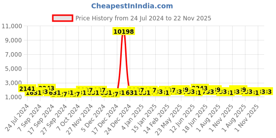 myntra.com JOKER & WITCH Pete & Emily Analogue Couple Watch Gift Set JWCW227 joker & witch Price History Graph from 24 Jul 2024 to 22 Nov 2025