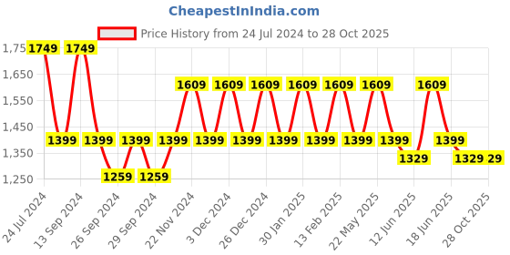 myntra.com JOKER & WITCH Peter Pan & Tinker Watch Gift Set  JWCW109 joker & witch Price History Graph from 24 Jul 2024 to 28 Oct 2025