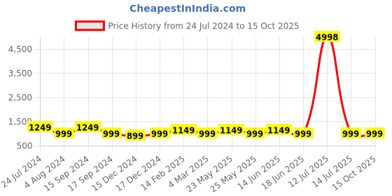 myntra.com JOKER & WITCH Phillipe Men's Watch Bracelet Stack JWMBS60 joker & witch Price History Graph from 24 Jul 2024 to 15 Oct 2025