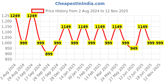 myntra.com JOKER & WITCH Pipa Women Watch With Bracelet JWBS931 joker & witch Price History Graph from 2 Aug 2024 to 12 Nov 2025