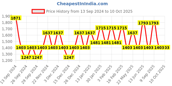 myntra.com JOKER & WITCH Pooh & Piglet Couple Watch Gift Set JWCW283 joker & witch Price History Graph from 13 Sep 2024 to 10 Oct 2025