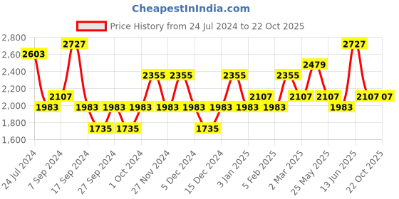 myntra.com JOKER & WITCH Rachel & Josh Couple Watch Gift Set JWCW258 joker & witch Price History Graph from 24 Jul 2024 to 21 Oct 2025