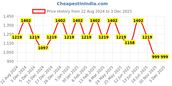 myntra.com JOKER & WITCH Rayla Dualtone Women Watch With Bracelet Stack JWBS758 joker & witch Price History Graph from 22 Aug 2024 to 3 Dec 2025