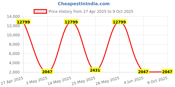 myntra.com JOKER & WITCH Rex & Bree Analogue Couple Watches joker & witch Price History Graph from 27 Apr 2025 to 4 Oct 2025
