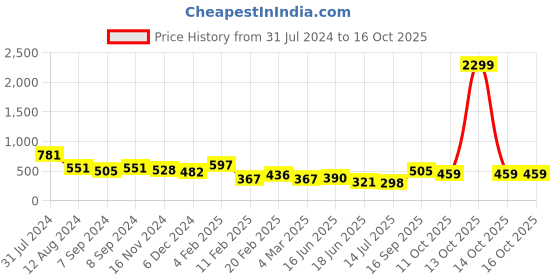 myntra.com JOKER & WITCH Rhinestone-Studded Alphabet L Chain joker & witch Price History Graph from 31 Jul 2024 to 16 Oct 2025