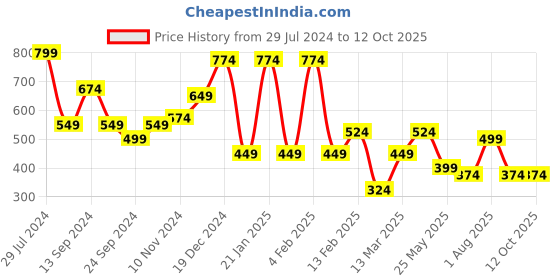 myntra.com JOKER & WITCH Rhodium-Plated Starry Charm Pendant joker & witch Price History Graph from 29 Jul 2024 to 12 Oct 2025