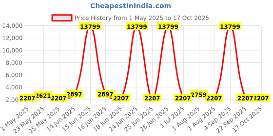 myntra.com JOKER & WITCH Romain & Dua Analogue Couple Watches joker & witch Price History Graph from 1 May 2025 to 4 Oct 2025