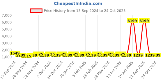 myntra.com Joker & Witch Rose & Jack Couple Watches JWCW4 joker & witch Price History Graph from 13 Sep 2024 to 23 Oct 2025