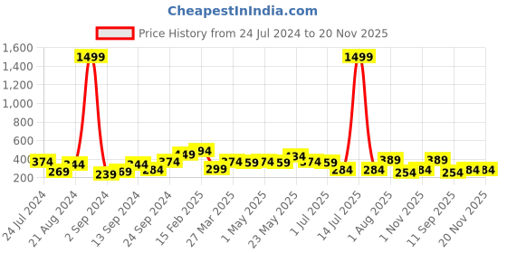 myntra.com JOKER & WITCH Rose Contemporary Felix Blue Evil Eye Drop Earrings joker & witch Price History Graph from 24 Jul 2024 to 20 Nov 2025