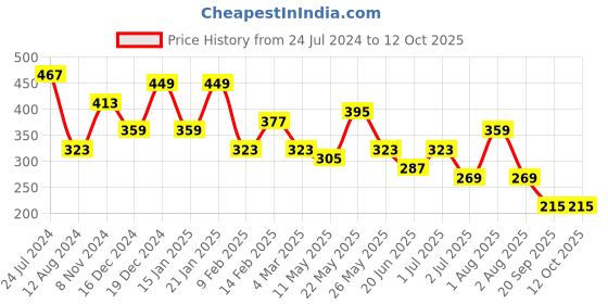 myntra.com JOKER & WITCH Rose Gold & Silver-Toned Elegant Heart Charm Chain joker & witch Price History Graph from 24 Jul 2024 to 11 Oct 2025