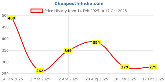 myntra.com JOKER & WITCH Rose Gold & White Rhinestone Studded Watch Charm joker & witch Price History Graph from 14 Feb 2025 to 16 Oct 2025
