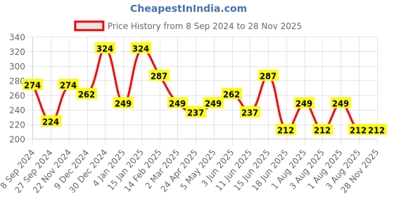 myntra.com JOKER & WITCH Rose Gold & White Stone Studded Watch Charm joker & witch Price History Graph from 8 Sep 2024 to 28 Nov 2025