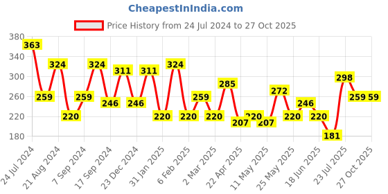 myntra.com JOKER & WITCH Rose Gold Contemporary Dew Drop Earrings joker & witch Price History Graph from 24 Jul 2024 to 26 Oct 2025