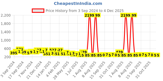 myntra.com JOKER & WITCH Rose Gold Contemporary Studs Earrings joker & witch Price History Graph from 3 Sep 2024 to 4 Dec 2025