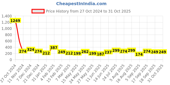 myntra.com JOKER & WITCH Rose Gold Pearlo Watch Charm joker & witch Price History Graph from 27 Oct 2024 to 30 Oct 2025