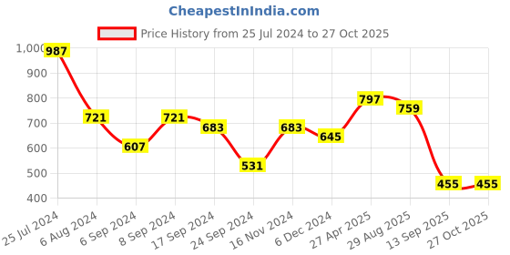 myntra.com JOKER & WITCH Rose Gold-Plated & White Stone-Studded & Pearl Beaded Jewellery Set joker & witch Price History Graph from 25 Jul 2024 to 27 Oct 2025