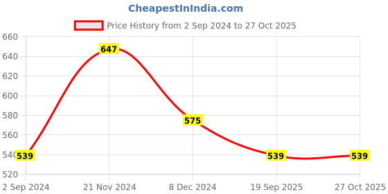myntra.com JOKER & WITCH Rose Gold-Plated & White Stone-Studded Jewellery Set joker & witch Price History Graph from 2 Sep 2024 to 26 Oct 2025