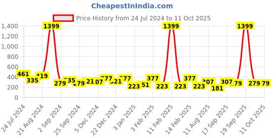 myntra.com JOKER & WITCH Rose Gold-Plated & White Stone-Studded Pendant With Chain joker & witch Price History Graph from 24 Jul 2024 to 11 Oct 2025