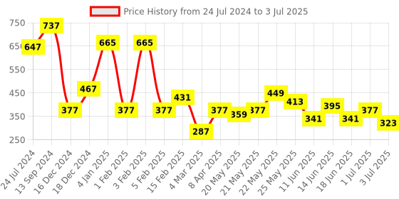 myntra.com JOKER & WITCH Rose Gold-Plated Be Happy Be Bright Be Unique Cuff Bracelet joker & witch Price History Graph from 24 Jul 2024 to 3 Jul 2025