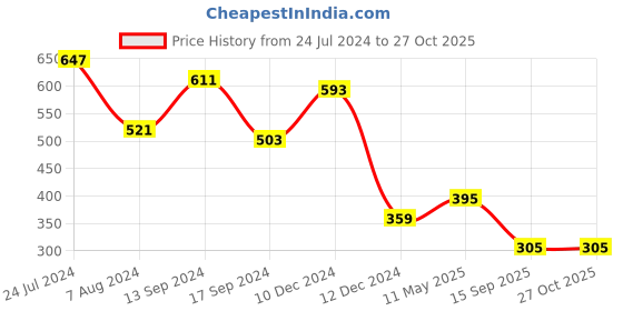 myntra.com JOKER & WITCH Rose Gold-Plated Black Cuff Bracelet joker & witch Price History Graph from 24 Jul 2024 to 27 Oct 2025