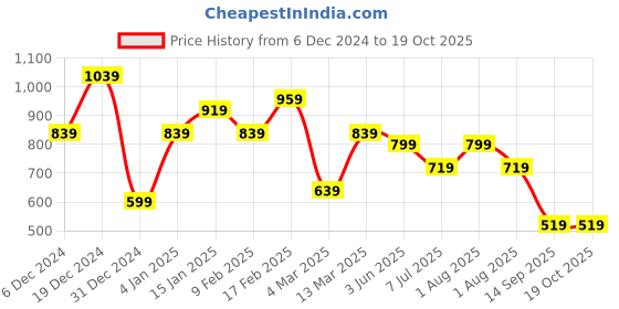 myntra.com JOKER & WITCH Rose Gold-Plated Butterfly Shaped Drop Earrings joker & witch Price History Graph from 6 Dec 2024 to 18 Oct 2025