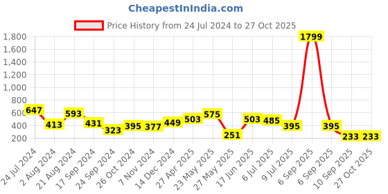 myntra.com JOKER & WITCH Rose Gold-Plated Carpe Diem Stainless Steel Mantra Band joker & witch Price History Graph from 24 Jul 2024 to 27 Oct 2025