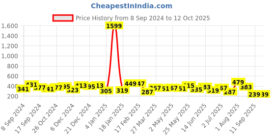 myntra.com JOKER & WITCH Rose Gold-Plated Chain joker & witch Price History Graph from 8 Sep 2024 to 12 Oct 2025