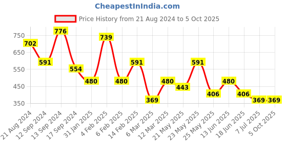 myntra.com JOKER & WITCH Rose Gold-Plated Chain With Pendant joker & witch Price History Graph from 21 Aug 2024 to 5 Oct 2025