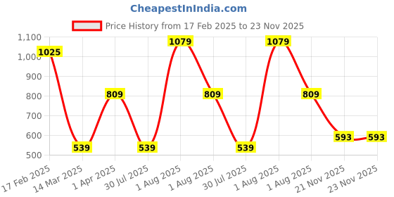 myntra.com JOKER & WITCH Rose Gold-Plated Chain With Pendant Chain joker & witch Price History Graph from 17 Feb 2025 to 23 Nov 2025