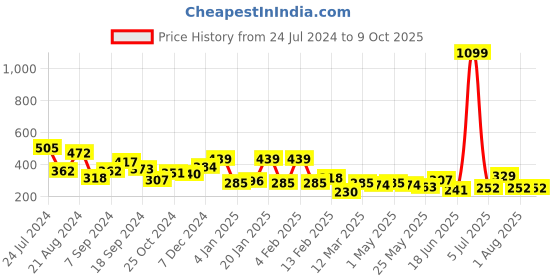 myntra.com JOKER & WITCH Rose Gold-Plated Circular Drop Earrings joker & witch Price History Graph from 24 Jul 2024 to 9 Oct 2025