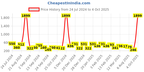 myntra.com JOKER & WITCH Rose-Gold Plated Circular Drop Earrings joker & witch Price History Graph from 24 Jul 2024 to 4 Oct 2025