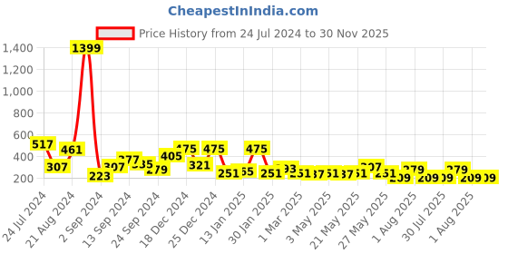 myntra.com JOKER & WITCH Rose Gold-Plated Contemporary Drop Earrings joker & witch Price History Graph from 24 Jul 2024 to 29 Nov 2025